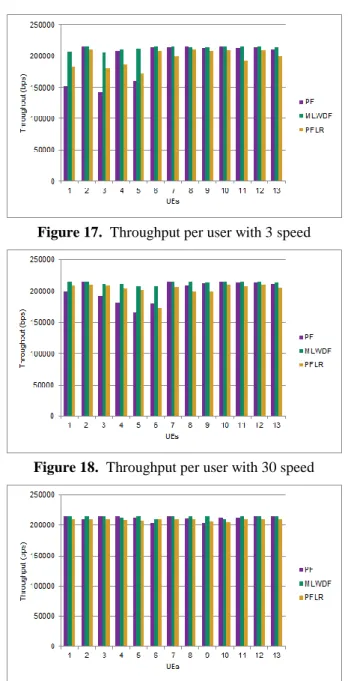 Figure 17.  Throughput per user with 3 speed 