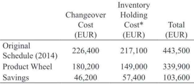 Table 3. Impact of the product wheel on annual setup and  inventory costs for 35 MTS products.