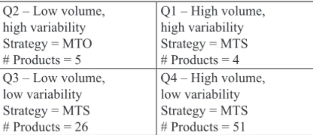 Table 3. MTO and MTS Segregation for Products. Q2 – Low volume,  high variability Strategy = MTO # Products = 5 Q1 – High volume, high variabilityStrategy = MTS # Products = 4 Q3 – Low volume,  low variability Strategy = MTS # Products = 26 Q4 – High volum