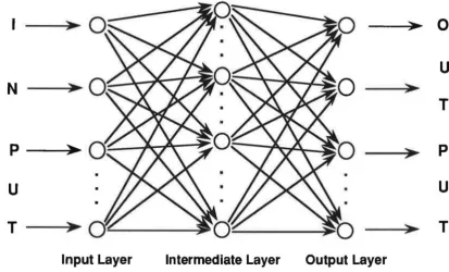 Fig. 4: An Artificial Neural Network with Three Fully Interconnected Layers 