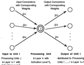 Fig. 5: Basic Processing Unit from a Layered Artificial Neural Network 