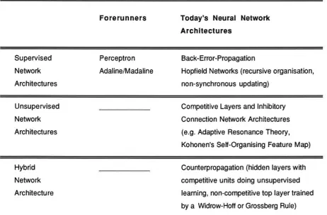 Table 1: The Most Important Examples of Supervised and Non-