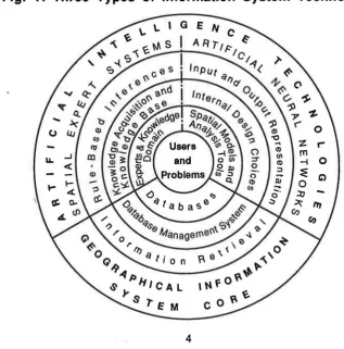 Fig. 1: Three Types of Information System Technology 