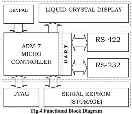 Fig.4 Functional Block Diagram 
