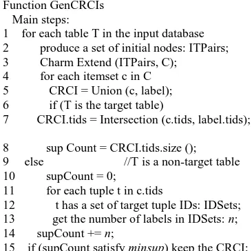 table. The key is to calculate the support count of the candidate CRCI to check if it satisfies minsup