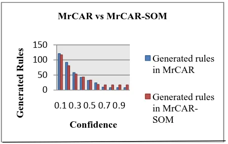 Fig. 4: Comparison of generated Rules between MrCAR  and MrCAR-aSOM on different confidence