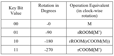 Table 2: Inverse Rotation Table 