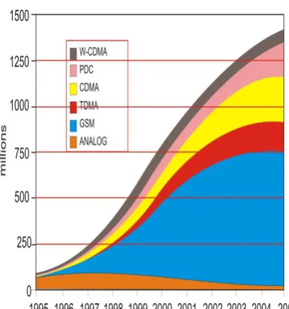 Figure 1 The Number of Subscribers for the First and Second Generation Systems [9].  
