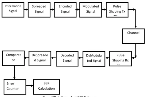 Figure 2 Frequency Utilization with WCDMA [10] 