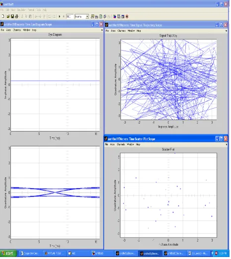 Figure 6 the time diagram scope , time signal trajectory scope, time signal plot scope for square root raised cosine transmit filter and square root raised cosine receive filter  