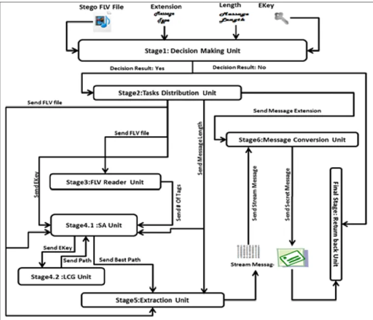 Figure 14. Extraction Process Framework