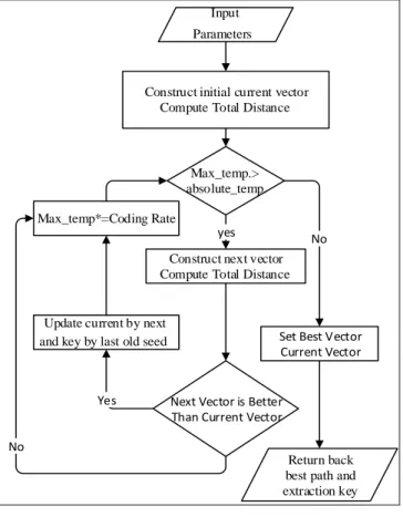 Figure 5. Hosting List Structure  4.1.4.1 Initial Vector Construction 