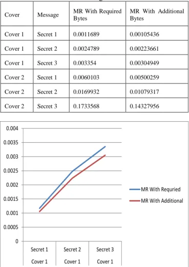 Table 3. MR for Cover1 and Cover 2 with Different Secret  Messages 