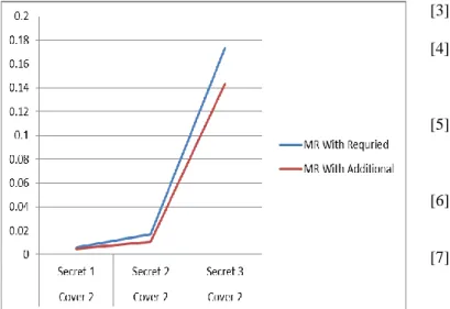 Figure 17. MR for required and additional bytes in Cover2  Undetectability,  as  a  feature,  is  applied  in  the  proposed  method  because  secret  data  bytes  are  distributed  randomly  within  random  video  tags  according  to  SA  best  path
