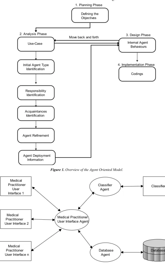 Figure 1. Overview of the Agent Oriented Model. 