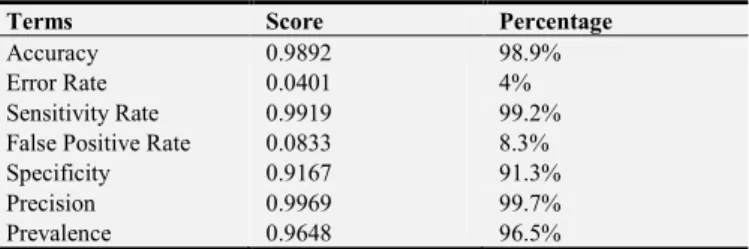 Table 3. Terms totals of the Confusion Matrix. 
