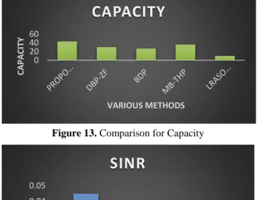 Figure 13. Comparison for Capacity 