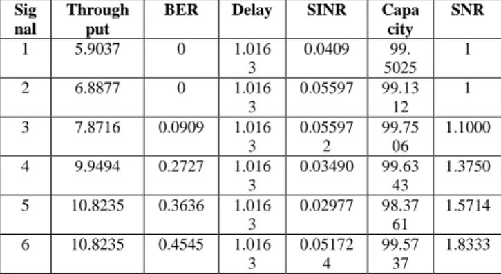 Figure 9. Proposed parameters for SNR, BER, Throughput,  SINR and Capacity 