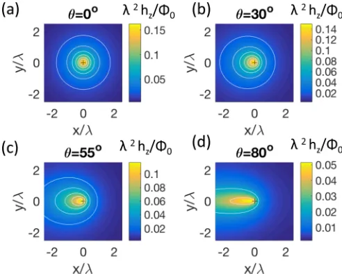 FIG. 1. Normalized zmark the centers of the vortex coordinate system where the vortexλat heightin the isotropic case