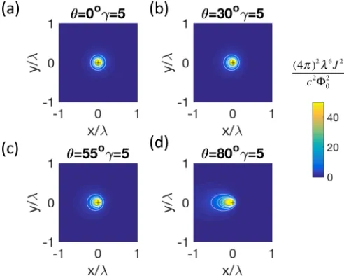 FIG. 5. Normalized absolute value squared of the vortex currents