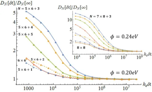 FIG. 11. Time-dependent diffusion coefﬁcients reﬂecting back-