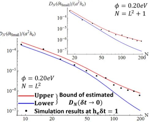 FIG. 12. Estimated upper and lower bounds of DLsimulation results for2 +N(δt → 0) vs heδt = 1 (black dots) for N = L2 (inset N = 1) for φ = 0.20 eV and δ = 0 at 300 K.