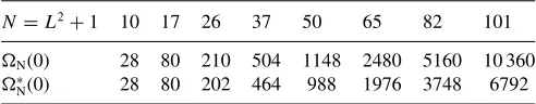 TABLE II. Values of �NP (1) for Np = L2.