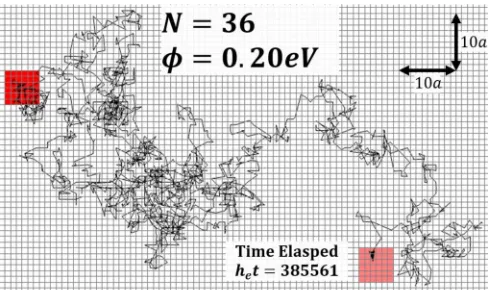 FIG. 2. Trajectory of CM of a diffusing cluster with Nφ = = 36 for 0.20 eV with δ = 0 at 300 K
