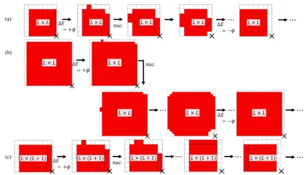 FIG. 3. Nucleation-mediated cluster diffusion for perfect sizes Nsizesp = L2: (a) direct and (b) indirect pathways