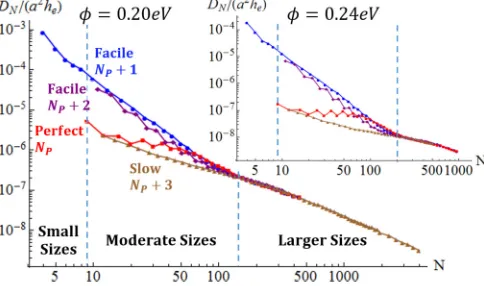 FIG. 6. Post-merging effective scaling behavior of Dφ =N with N for 0.20 eV (φ = 0.24 eV in the inset) and δ = 0 at 300 K.