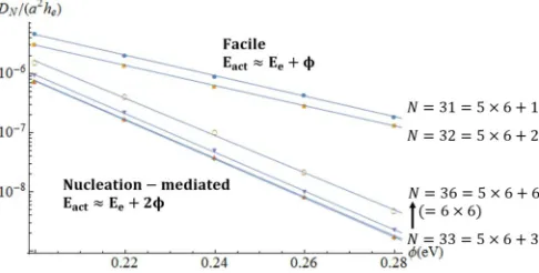 FIG. 9. KMC results for D(φ =N vs N with δ = 0.10 and φ = 0.20 eV 0.24 eV in the inset) at 300 K.