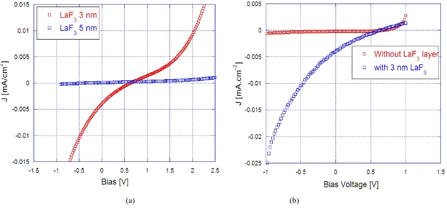 Figure 3. Comparative J-V response, (a) with and without LaF3 and (b) between the two different layers