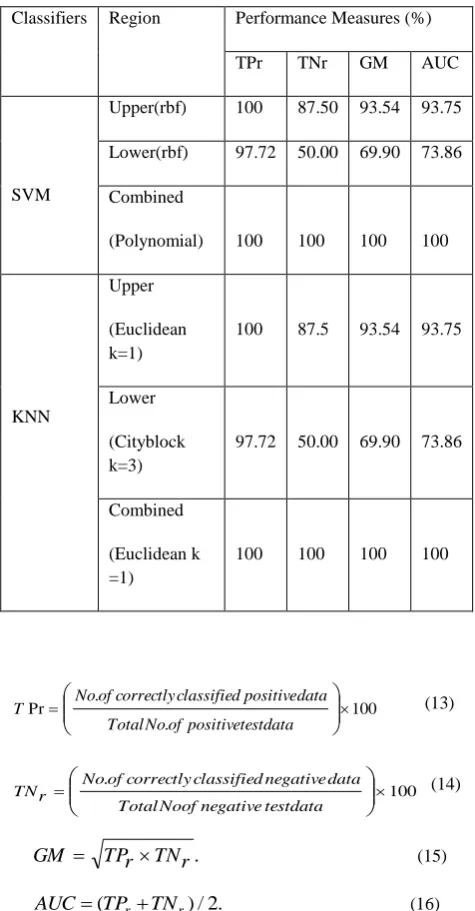 Table 4. Comparison of different performance measures 
