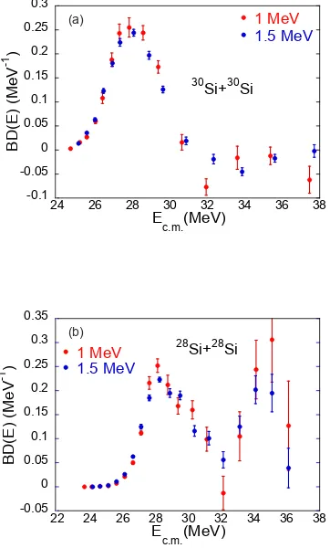 Figure 5: (a) Measured fusion cross section for culations for the second system [6] are also reported, basedon a M3Y30Si+30Sicompared to the no-coupling limit and to the CC calcula-tions, based on three diﬀerent potentials: a Woods-Saxonpotential (Ch10 WS)