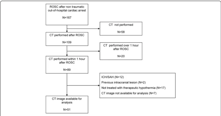 Figure 2 Subjects included in the study.