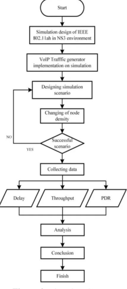 Figure 2. Flowchart System 