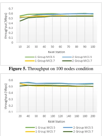 Figure  4  shows  the  influence  of  increasing number of RAW  stations  against  the  delay  value  in  the  simulation  performed  on  200  nodes  with  two  different  MCSs