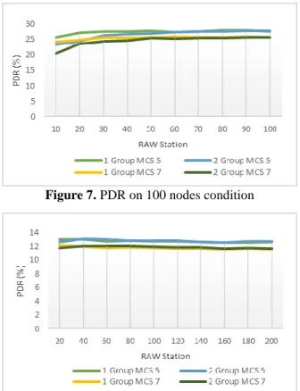 Figure 7 shows the influence of RAW station number against  PDR value obtained under simulated conditions with 1 and 2  RAW  groups  and  2  different  MCSs  at  100  nodes  condition