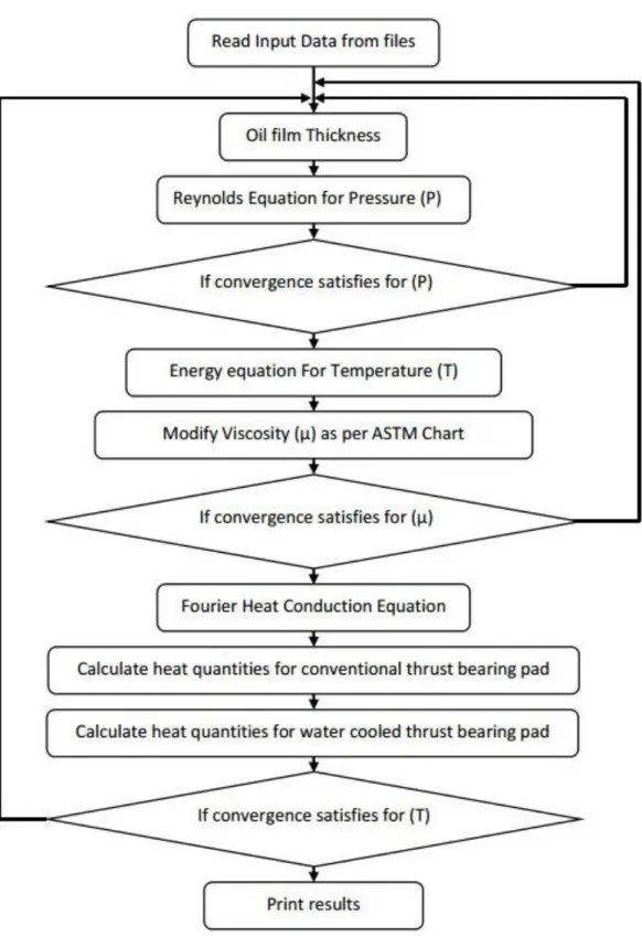 Figure 5: Flowchart diagram for numerical code 