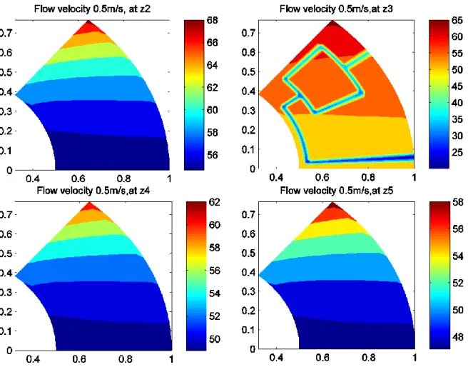 Figure 6: Temperature Profiles through the thrust bearing Pad for the flow velocity of  0.5m/s of water in the pipe embedded in the body of Sector shaped pad 