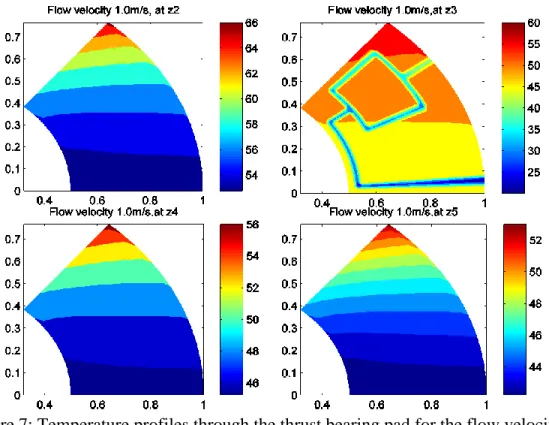 Figure 7: Temperature profiles through the thrust bearing pad for the flow velocity of  1.0m/s of water in the pipe embedded in the body of Sector shaped pad 