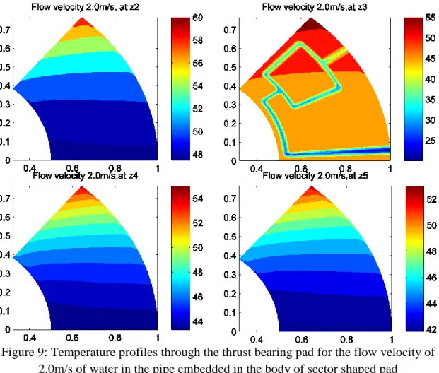 Figure 9: Temperature profiles through the thrust bearing pad for the flow velocity of  2.0m/s of water in the pipe embedded in the body of sector shaped pad 