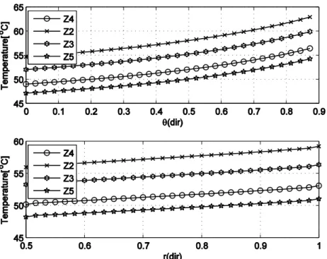 Figure 10: Centre line temperature distribution along the circumferential and radial  direction, flow velocity of water at 0.5m/s in a pipe embedded in the body of Sector 