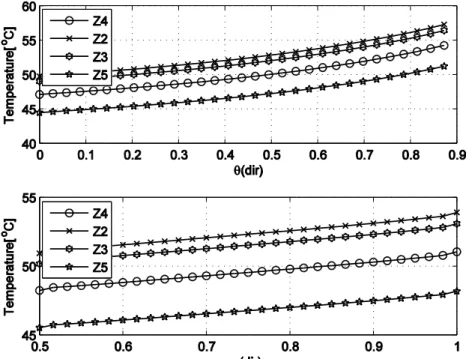 Figure 12: Centre line temperature distribution along the circumferential and radial  direction, flow velocity of water at 1.5m/s in a pipe embedded in the body of Sector 