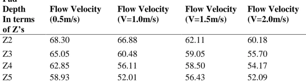 Table 1: Maximum nodal temperature (°C) at various depths of the pad  Pad  Depth  In terms  of Z’s  Flow Velocity (0.5m/s)  Flow Velocity (V=1.0m/s)  Flow Velocity (V=1.5m/s)  Flow Velocity (V=2.0m/s)  Z2  68.30  66.88  62.11  60.18  Z3  65.05  60.48  59.0