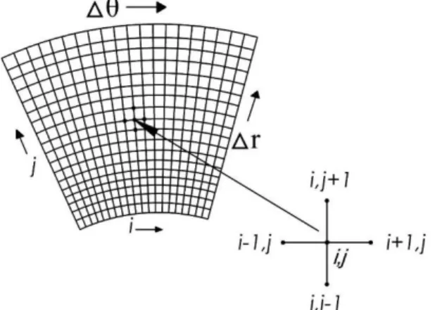 Figure 4: Finite difference scheme on sector shaped pad 