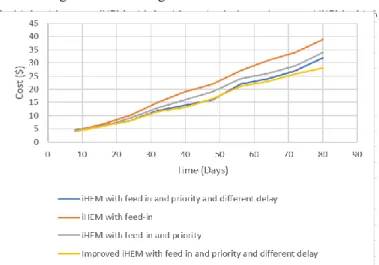 Figure 2 represent the relation between the time for running  the  simulation  in  days  and  the  total  cost  of  the  energy  consumption  in  dollars  for  six  devices  (Dryer,  washer,  dishwasher, coffeemaker, air  conditioner, and PHEV)  using  fou