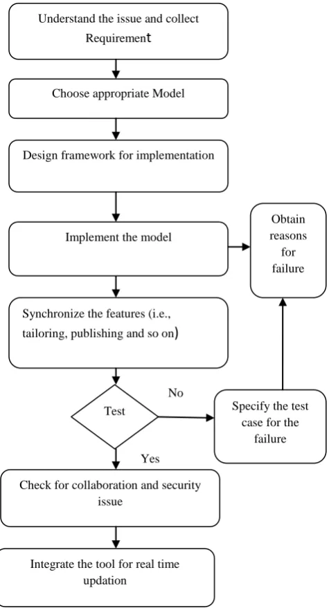 Figure 1: Flow Diagram for Developing Business 