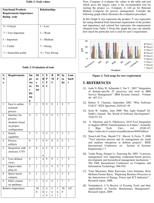 Figure 2: Tool usage for user requirement 