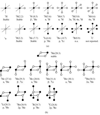 Figure 1. The possible shapes of (a) single-P nuclides (isotopes of H) and single-N nuc-lides (from 1n to 7C), (b) nuclides based on P2N2 ring